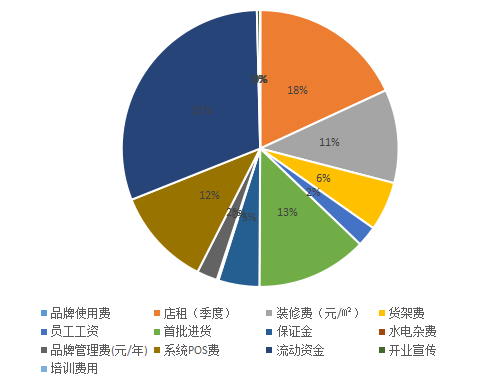 伊味儿加盟预估要多少钱?总投资10.4万即可