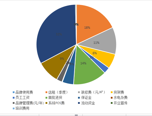 盼盼零零嘴加盟预估要多少钱?总投资11万即可！