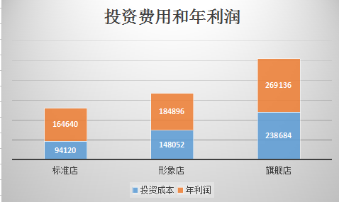 香香嘴加盟费要多少钱?总投资需9.4万元！